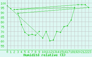 Courbe de l'humidit relative pour Kuusamo Kiutakongas