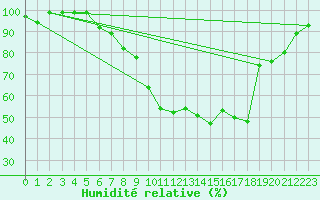 Courbe de l'humidit relative pour Sattel-Aegeri (Sw)