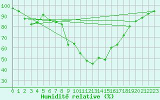 Courbe de l'humidit relative pour Feldbach