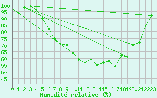 Courbe de l'humidit relative pour Gera-Leumnitz