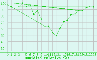 Courbe de l'humidit relative pour Constantine