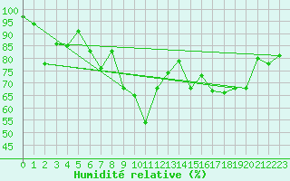 Courbe de l'humidit relative pour Sines / Montes Chaos