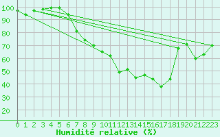 Courbe de l'humidit relative pour Hallau