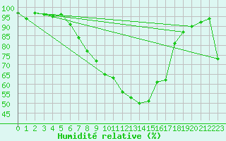 Courbe de l'humidit relative pour Kaisersbach-Cronhuette