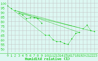 Courbe de l'humidit relative pour Marienberg