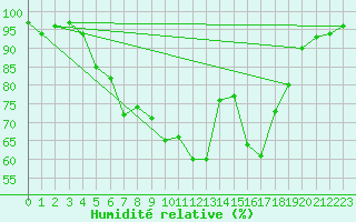 Courbe de l'humidit relative pour Fribourg (All)