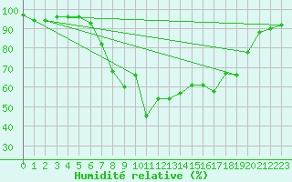 Courbe de l'humidit relative pour Andeer