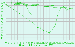Courbe de l'humidit relative pour Banatski Karlovac