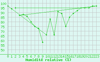Courbe de l'humidit relative pour Salla Naruska