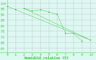 Courbe de l'humidit relative pour Zurich Town / Ville.