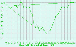 Courbe de l'humidit relative pour Petrozavodsk