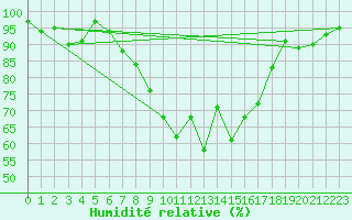 Courbe de l'humidit relative pour Leconfield