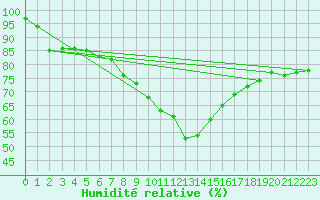 Courbe de l'humidit relative pour Kitzingen