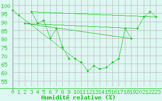 Courbe de l'humidit relative pour Stoetten