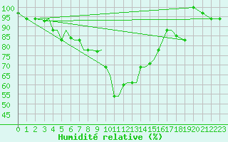 Courbe de l'humidit relative pour Aktion Airport