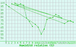 Courbe de l'humidit relative pour Ineu Mountain