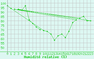 Courbe de l'humidit relative pour Harzgerode