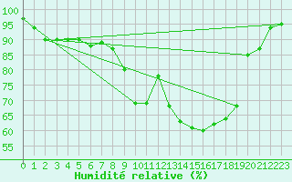 Courbe de l'humidit relative pour Dinard (35)