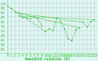 Courbe de l'humidit relative pour Stabroek