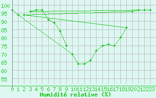 Courbe de l'humidit relative pour Lyneham