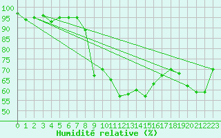 Courbe de l'humidit relative pour Nyon-Changins (Sw)