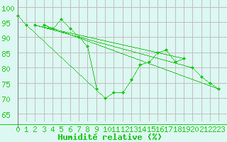 Courbe de l'humidit relative pour Siofok