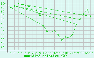 Courbe de l'humidit relative pour Chieming