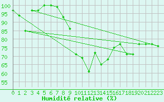 Courbe de l'humidit relative pour Vladeasa Mountain