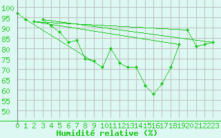 Courbe de l'humidit relative pour Parnu