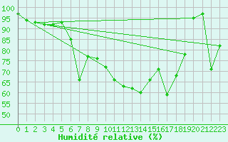 Courbe de l'humidit relative pour Saentis (Sw)