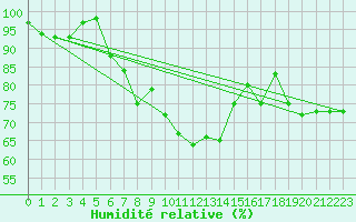 Courbe de l'humidit relative pour Chieming
