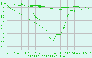 Courbe de l'humidit relative pour Robbia