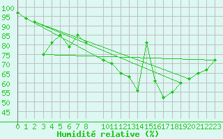 Courbe de l'humidit relative pour Kleiner Feldberg / Taunus