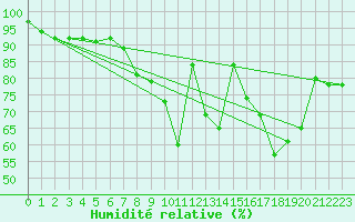 Courbe de l'humidit relative pour Aix-la-Chapelle (All)