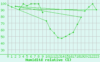 Courbe de l'humidit relative pour Thun