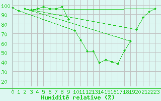 Courbe de l'humidit relative pour Pertuis - Le Farigoulier (84)