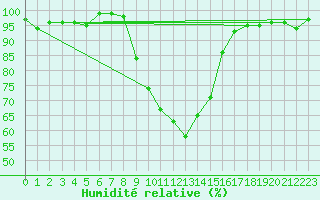 Courbe de l'humidit relative pour Reit im Winkl