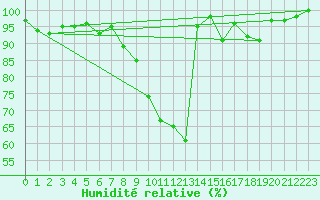 Courbe de l'humidit relative pour Formigures (66)