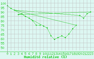 Courbe de l'humidit relative pour Kirkkonummi Makiluoto