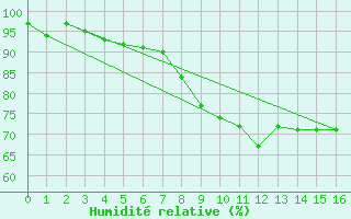 Courbe de l'humidit relative pour Redesdale