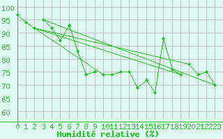 Courbe de l'humidit relative pour Walney Island
