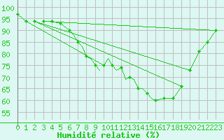 Courbe de l'humidit relative pour Leeming