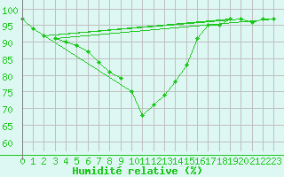 Courbe de l'humidit relative pour Wiesenburg