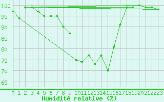 Courbe de l'humidit relative pour Chieming
