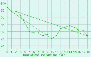 Courbe de l'humidit relative pour Angelholm