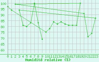 Courbe de l'humidit relative pour Spa - La Sauvenire (Be)