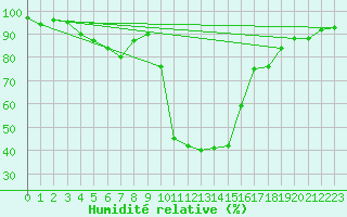 Courbe de l'humidit relative pour Recoubeau (26)