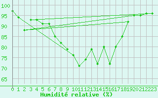 Courbe de l'humidit relative pour Seefeld