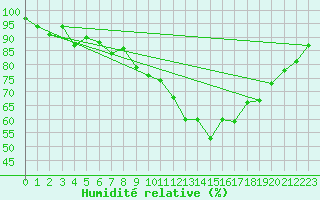 Courbe de l'humidit relative pour Sarzeau (56)