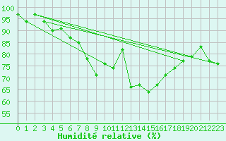 Courbe de l'humidit relative pour Gibraltar (UK)